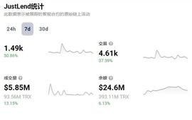 DappRadar：JustLend DAO过去7日用户增长50.86％-ODAILY_STL:JUS