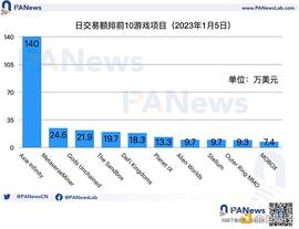 盘点各公链的链游发展现状_区块链:GON