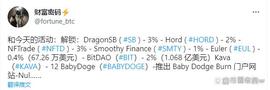 1.06 亿美元代币解锁后，BitDAO（BIT）价格保持稳定_BIT:APE